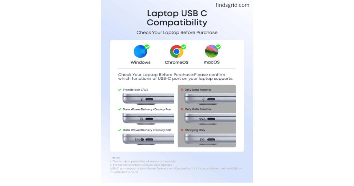 Anker 332 USB-C hub compatibility chart showing Windows, ChromeOS, macOS support with Thunderbolt 3/4/5 and USB-C function requirements