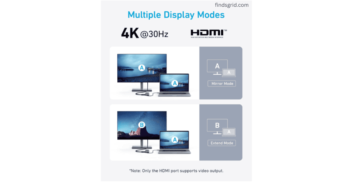 Anker 332 USB-C hub 4K@30Hz HDMI display modes showing Mirror Mode and Extend Mode for external monitor setup