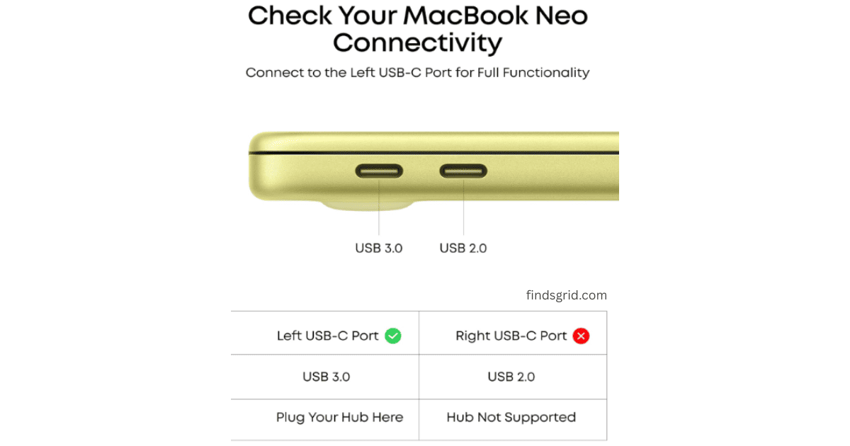 Anker 332 USB-C hub MacBook compatibility guide showing left USB-C port with USB 3.0 supports hub and right USB-C port with USB 2.0 does not support hub
